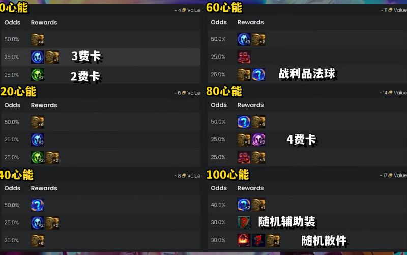 云顶之弈s10心之钢奖励表
