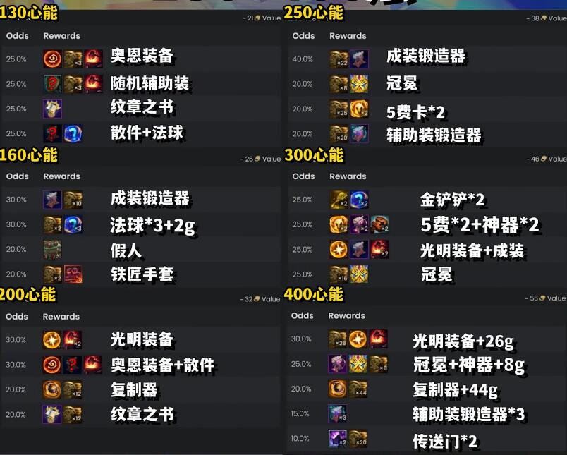 云顶之弈s10心之钢奖励表