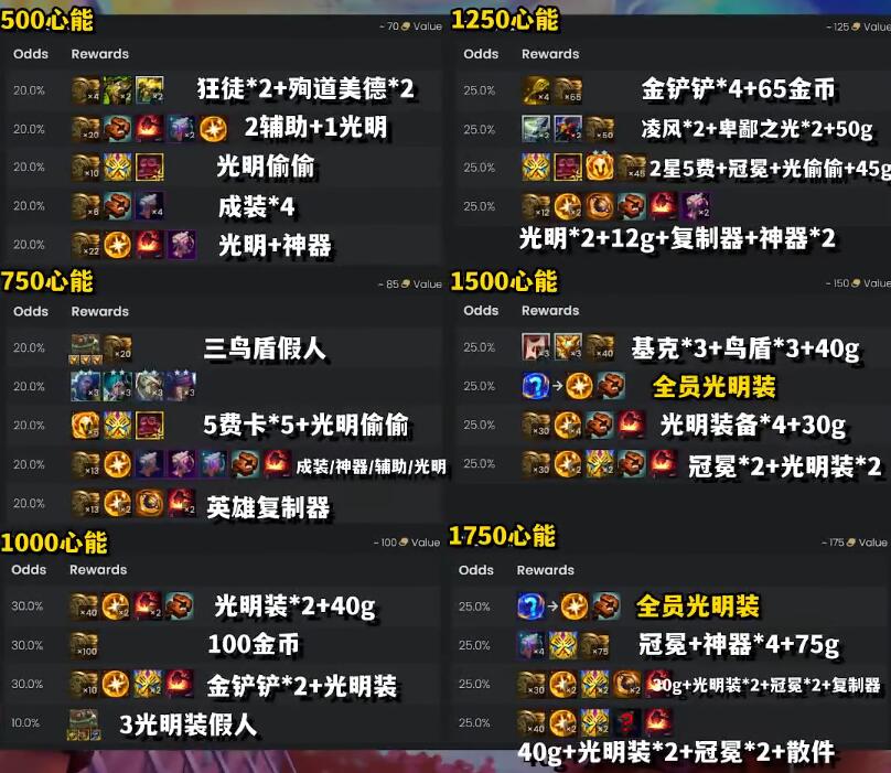 云顶之弈s10心之钢奖励表