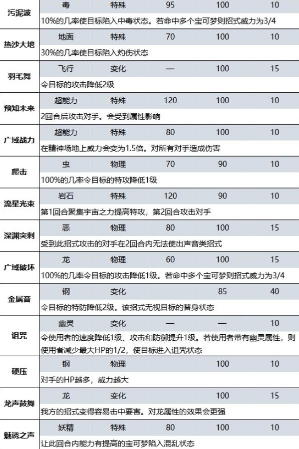 宝可梦朱紫蓝之圆盘DLC新增招式有哪些