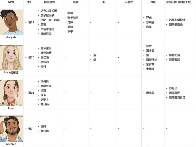 珊瑚岛npc喜好