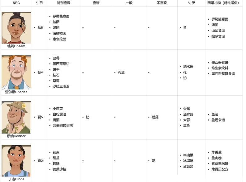 珊瑚岛npc喜好
