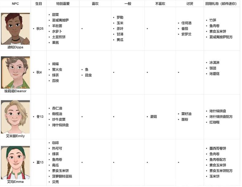 珊瑚岛npc喜好