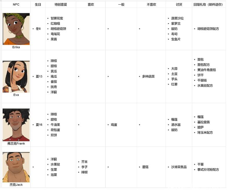 珊瑚岛npc喜好