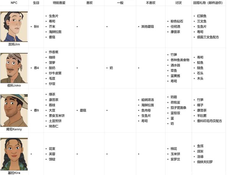 珊瑚岛npc喜好