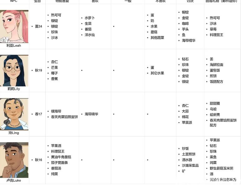珊瑚岛npc喜好