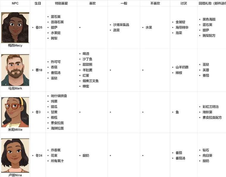 珊瑚岛npc喜好