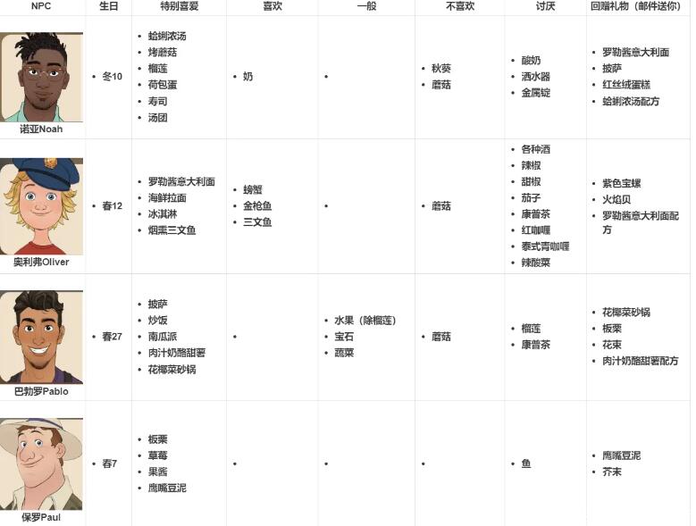 珊瑚岛npc喜好