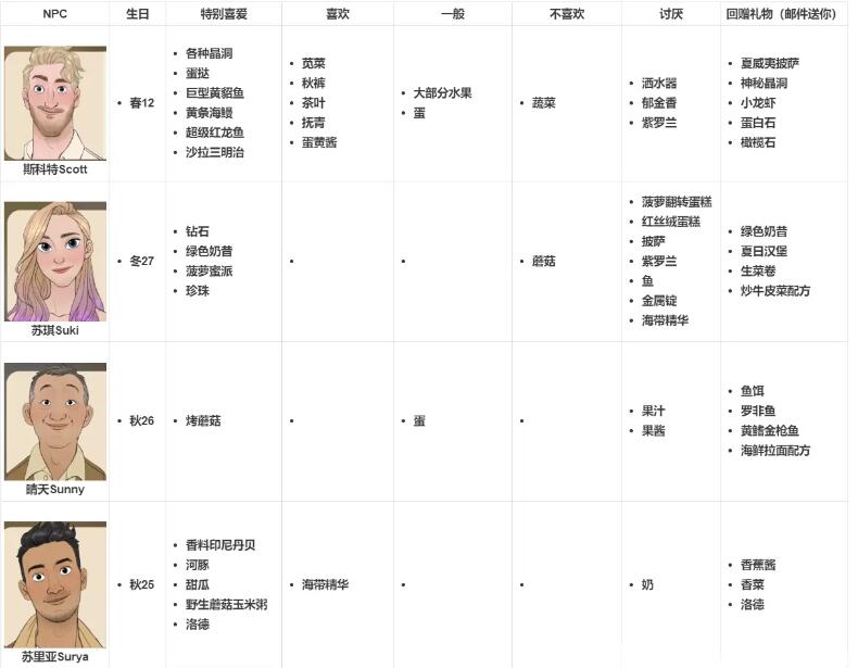 珊瑚岛npc喜好