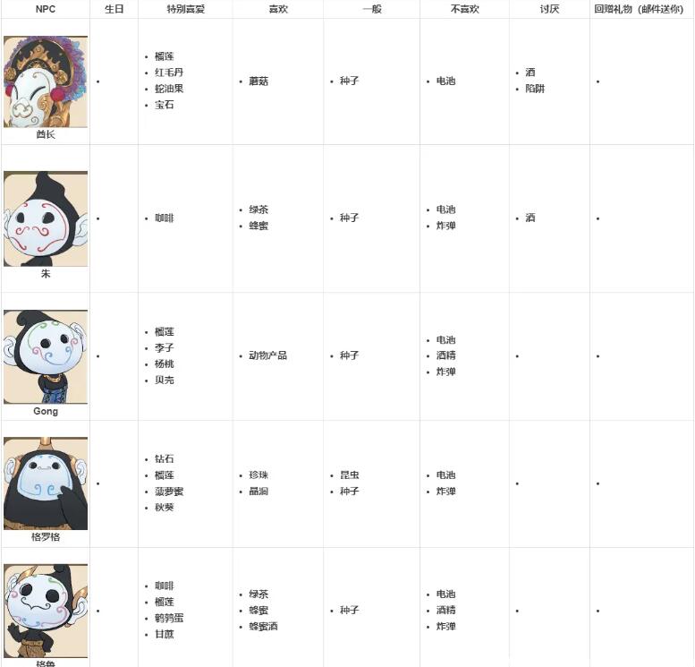 珊瑚岛npc喜好