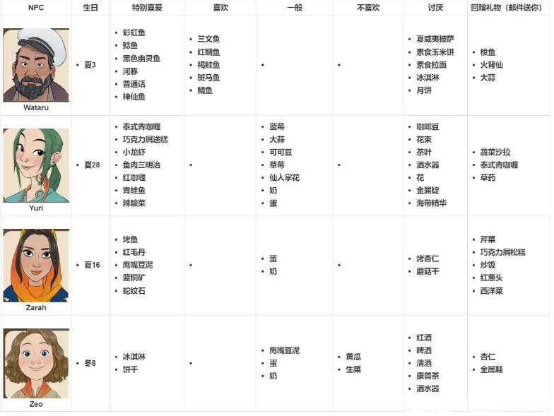 珊瑚岛npc喜好
