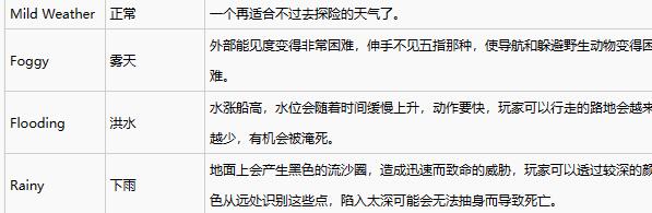 致命公司有哪些天气