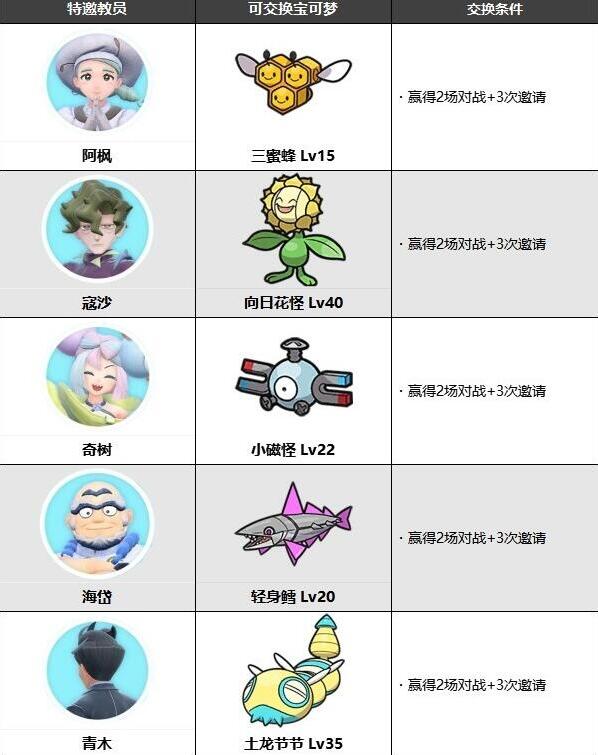 宝可梦朱紫蓝之圆盘NPC可交换宝可梦有哪些