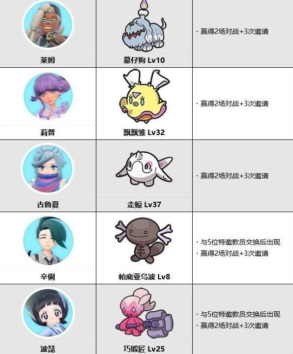 宝可梦朱紫蓝之圆盘NPC可交换宝可梦有哪些