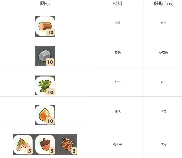 珊瑚岛全祭坛需要的贡品有哪些