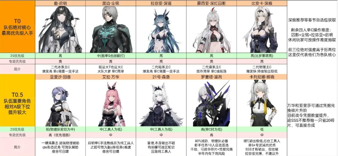 战双帕弥什角色强度排行榜2023