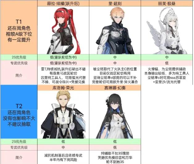 战双帕弥什角色强度排行榜2023
