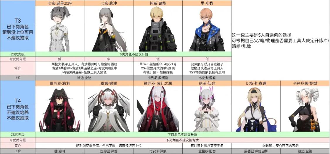 战双帕弥什角色强度排行榜2023