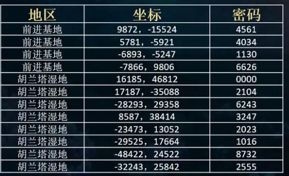 阿凡达重返潘多拉物资箱密码汇总