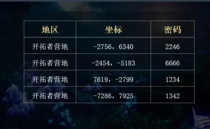 阿凡达重返潘多拉物资箱密码汇总