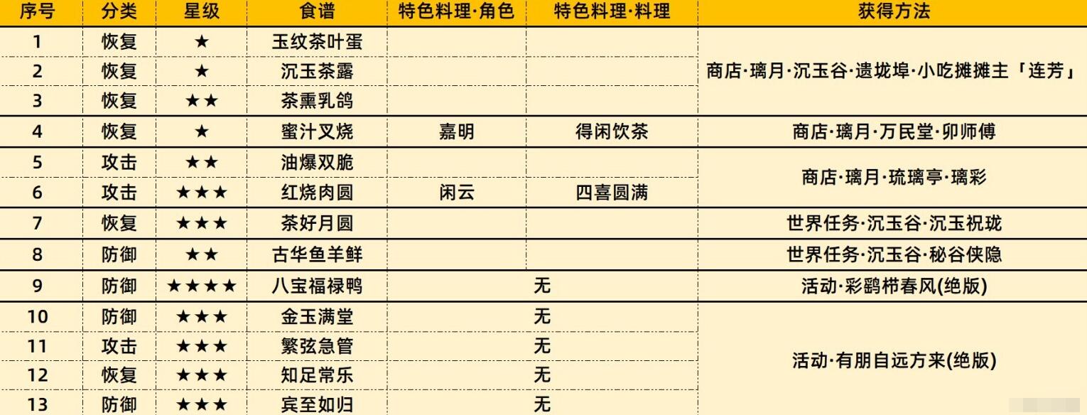 原神4.4新增食谱列表