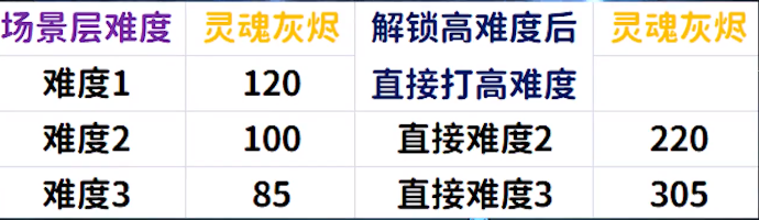 魔兽世界灵魂灰烬上限介绍