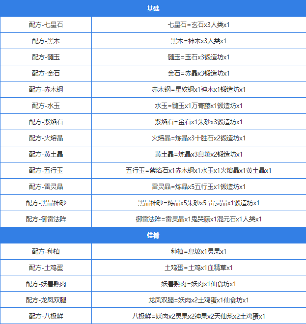 堆叠大陆合成表
